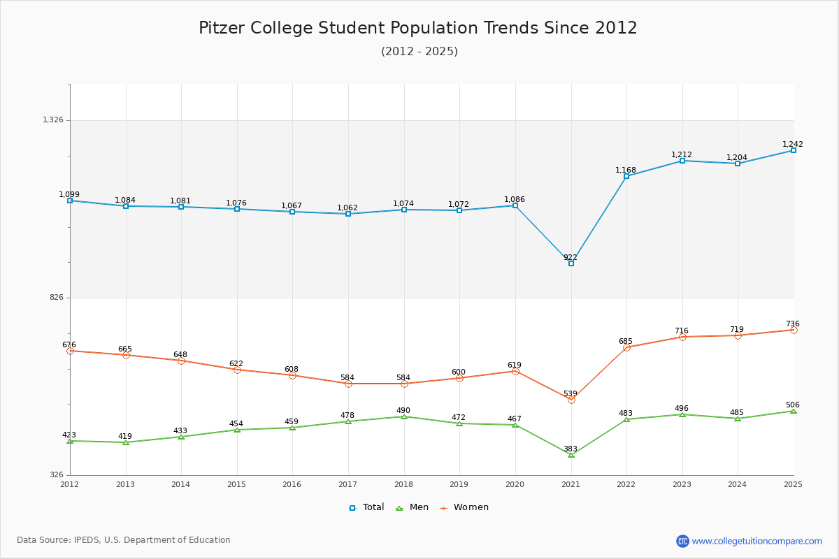 Pitzer College Enrollment Trends Chart