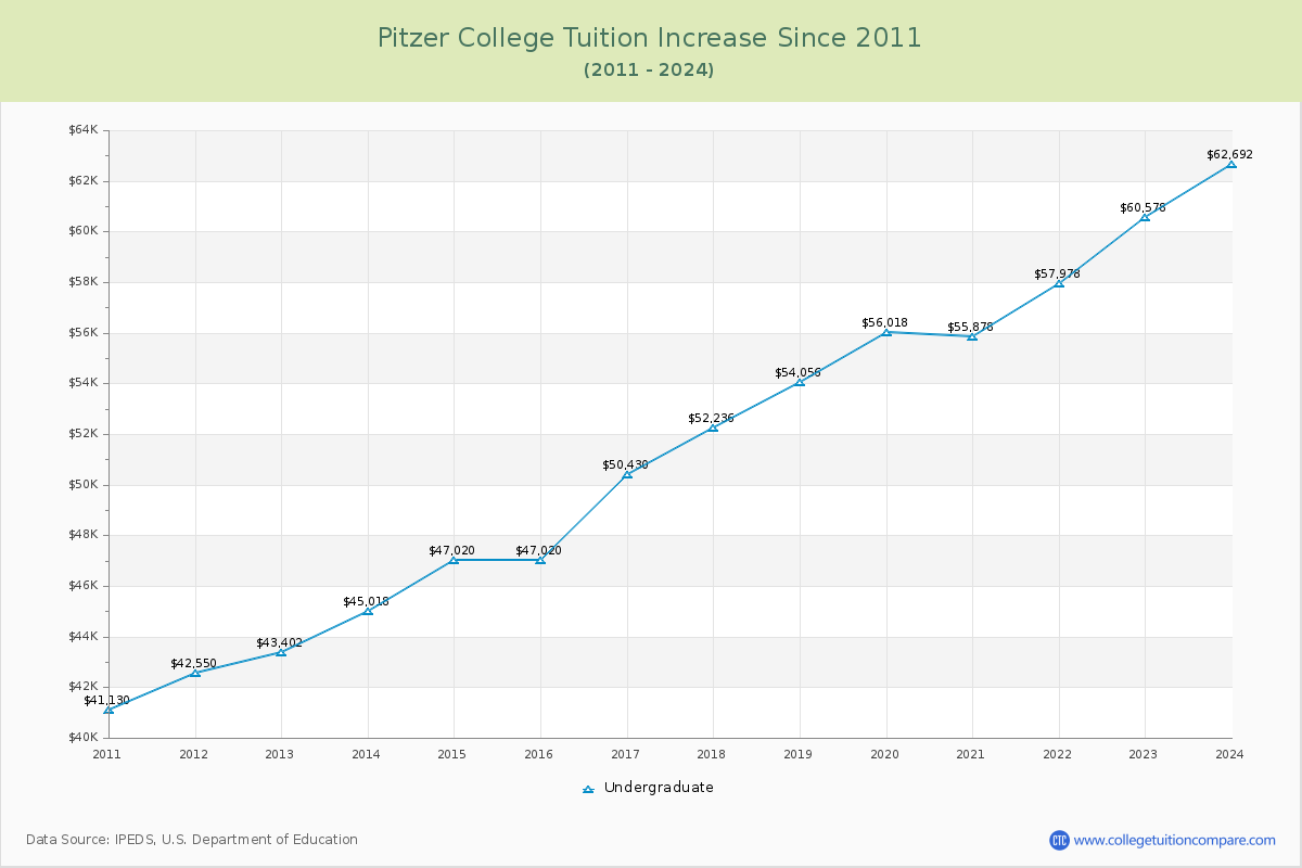 Pitzer College Tuition & Fees Changes Chart