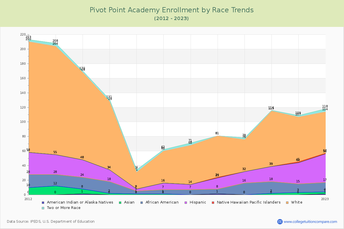 Pivot Point Academy Enrollment by Race Trends Chart