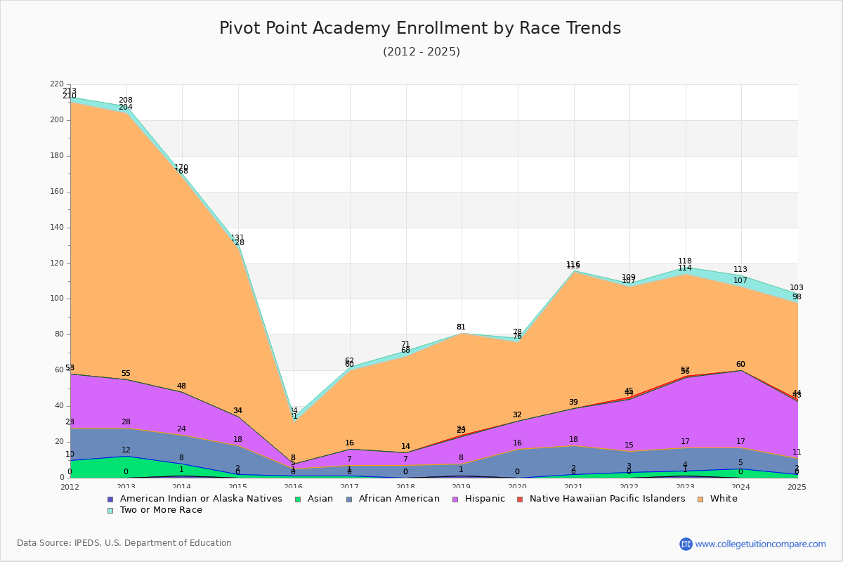 Pivot Point Academy Enrollment by Race Trends Chart