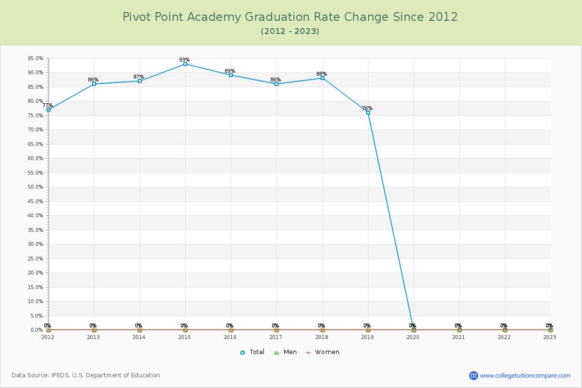 Pivot Point Academy Graduation Rate Changes Chart