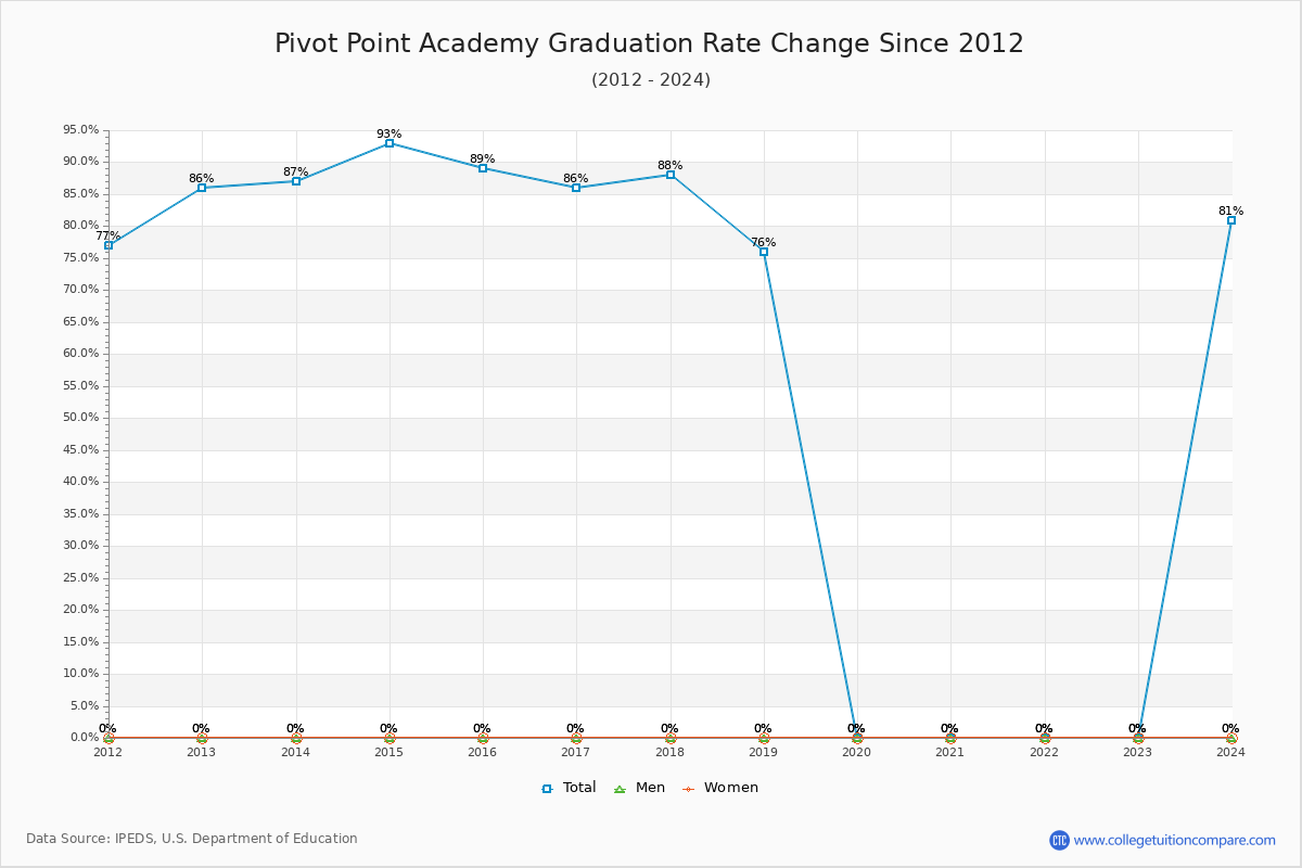 Pivot Point Academy Graduation Rate Changes Chart