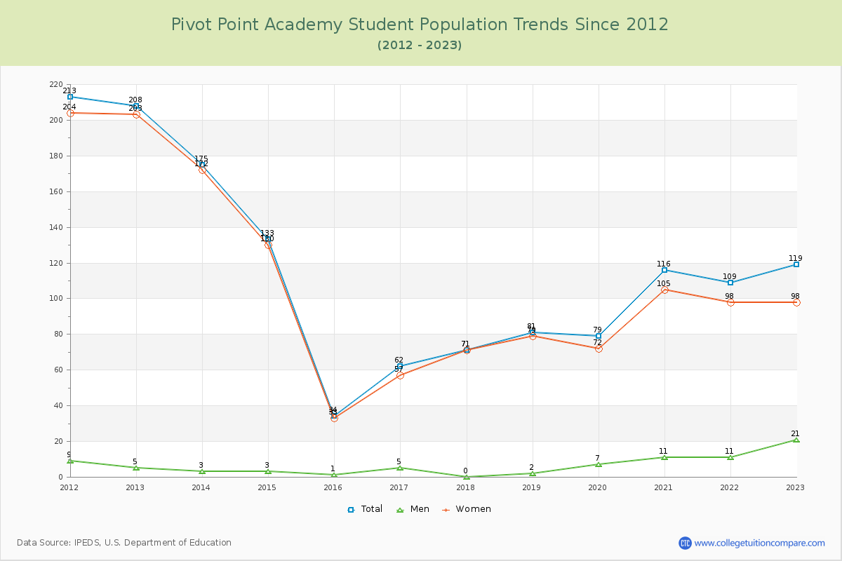 Pivot Point Academy Enrollment Trends Chart