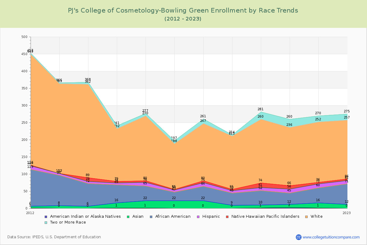 PJ's College of Cosmetology-Bowling Green Enrollment by Race Trends Chart