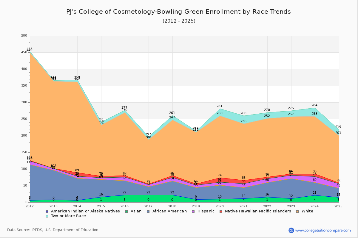 PJ's College of Cosmetology-Bowling Green Enrollment by Race Trends Chart
