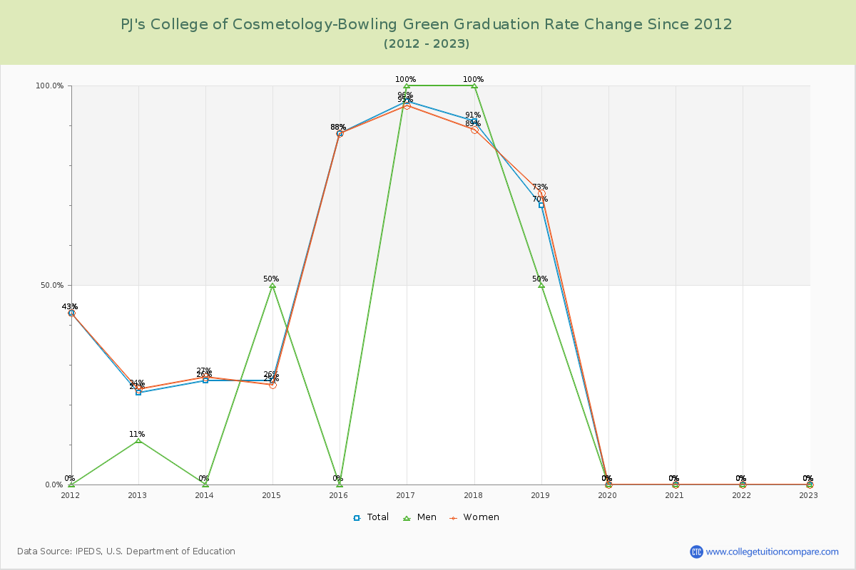 PJ's College of Cosmetology-Bowling Green Graduation Rate Changes Chart