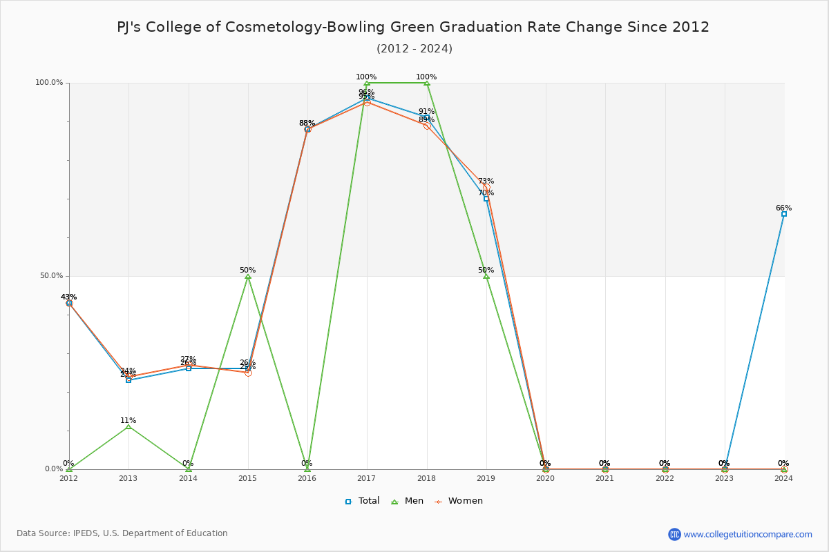 PJ's College of Cosmetology-Bowling Green Graduation Rate Changes Chart