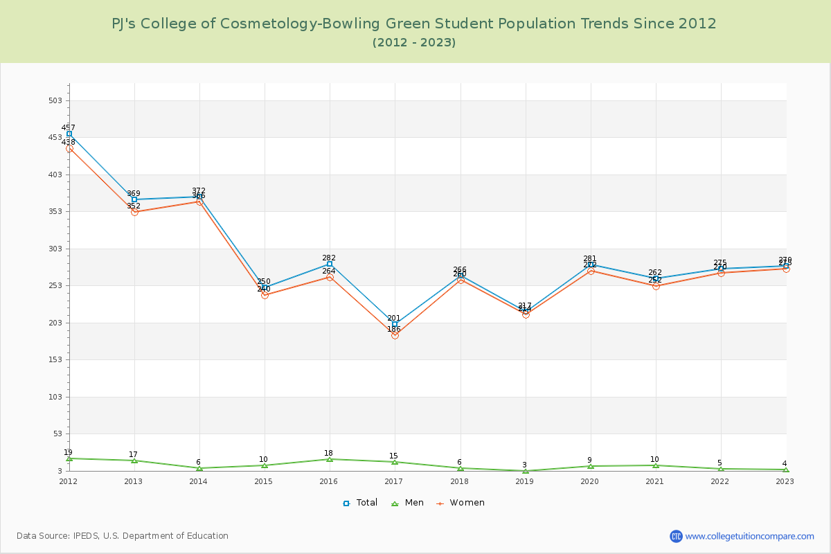 PJ's College of Cosmetology-Bowling Green Enrollment Trends Chart