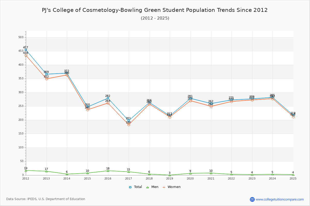 PJ's College of Cosmetology-Bowling Green Enrollment Trends Chart