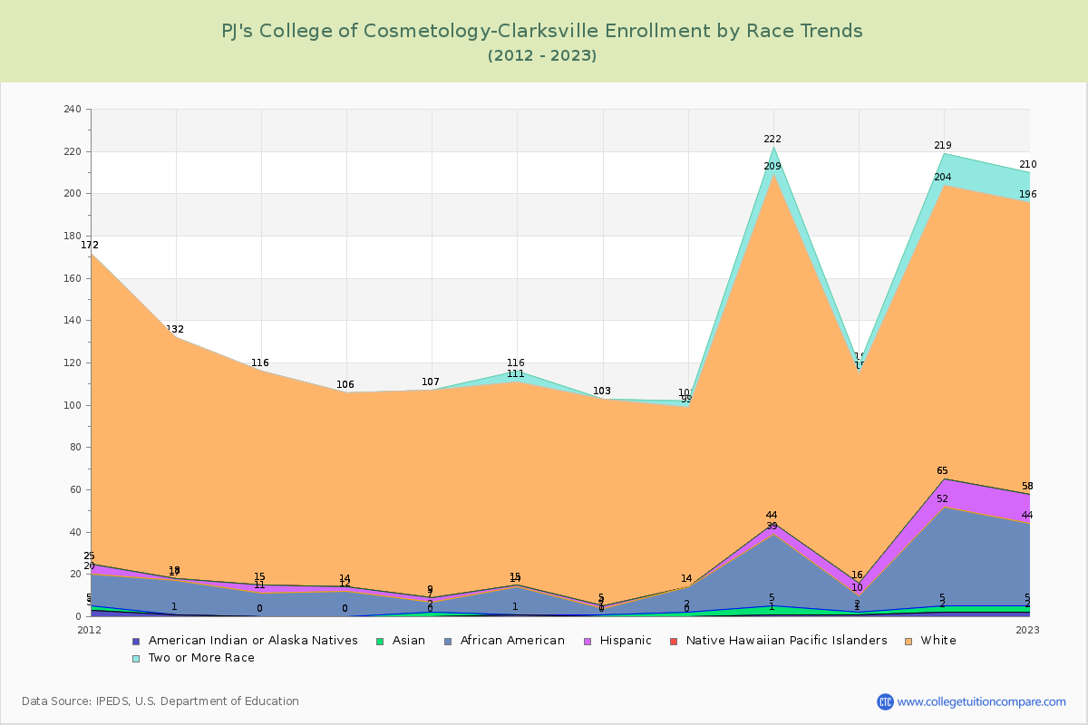 PJ's College of Cosmetology-Clarksville Enrollment by Race Trends Chart