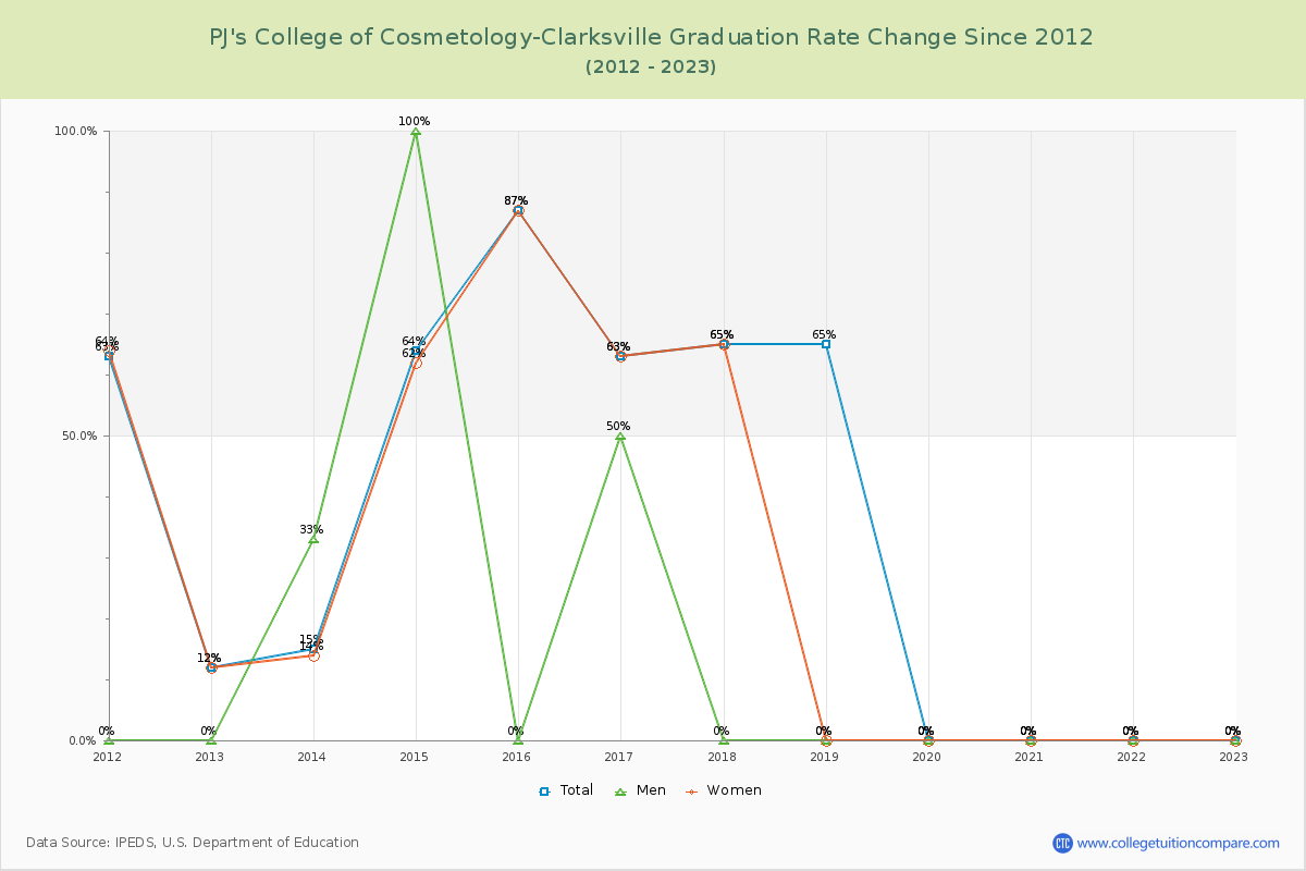 PJ's College of Cosmetology-Clarksville Graduation Rate Changes Chart