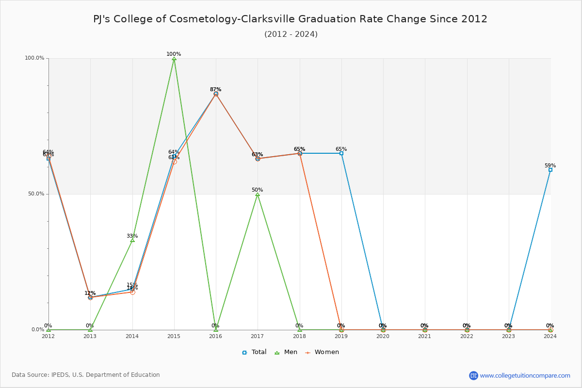 PJ's College of Cosmetology-Clarksville Graduation Rate Changes Chart