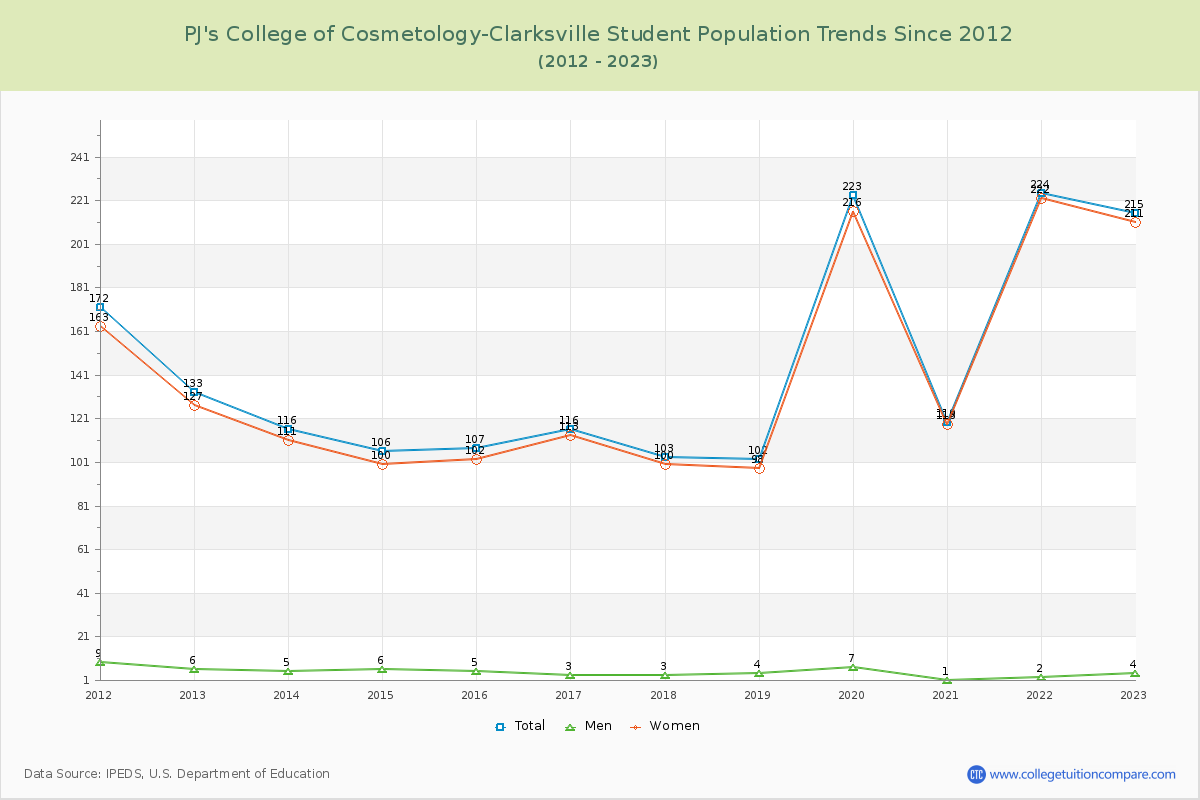 PJ's College of Cosmetology-Clarksville Enrollment Trends Chart