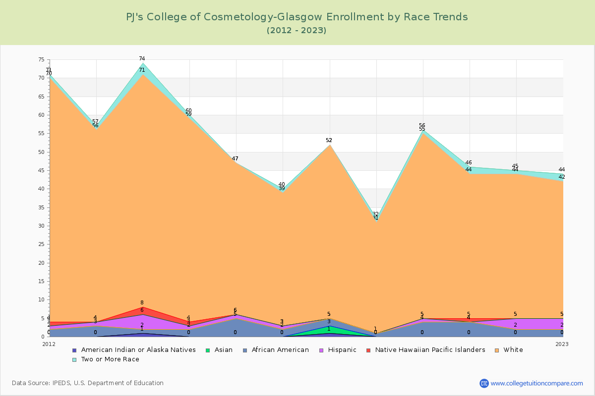 PJ's College of Cosmetology-Glasgow Enrollment by Race Trends Chart