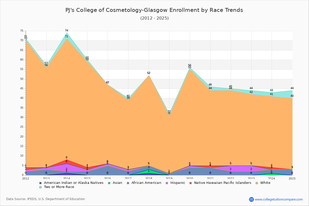 PJ's College of Cosmetology-Glasgow Enrollment by Race Trends Chart