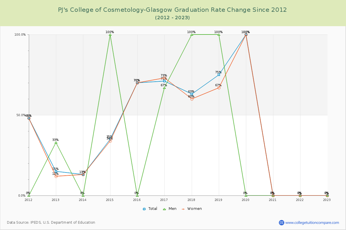 PJ's College of Cosmetology-Glasgow Graduation Rate Changes Chart