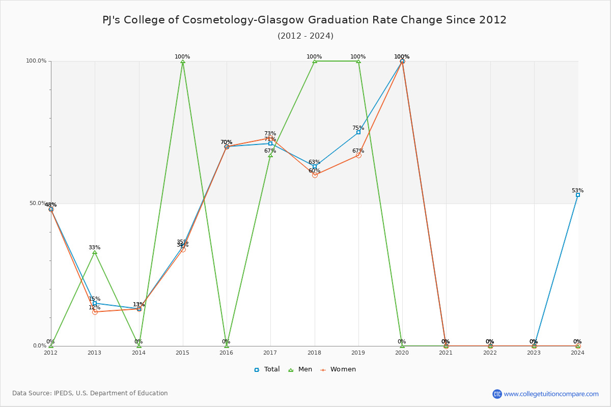 PJ's College of Cosmetology-Glasgow Graduation Rate Changes Chart