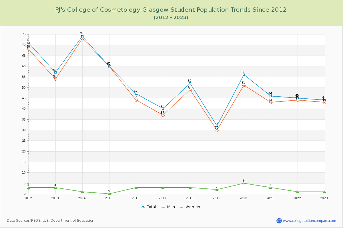 PJ's College of Cosmetology-Glasgow Enrollment Trends Chart