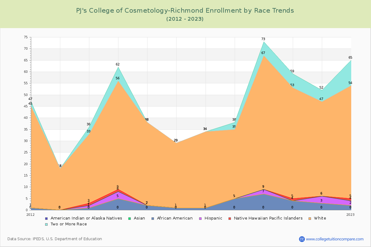 PJ's College of Cosmetology-Richmond Enrollment by Race Trends Chart