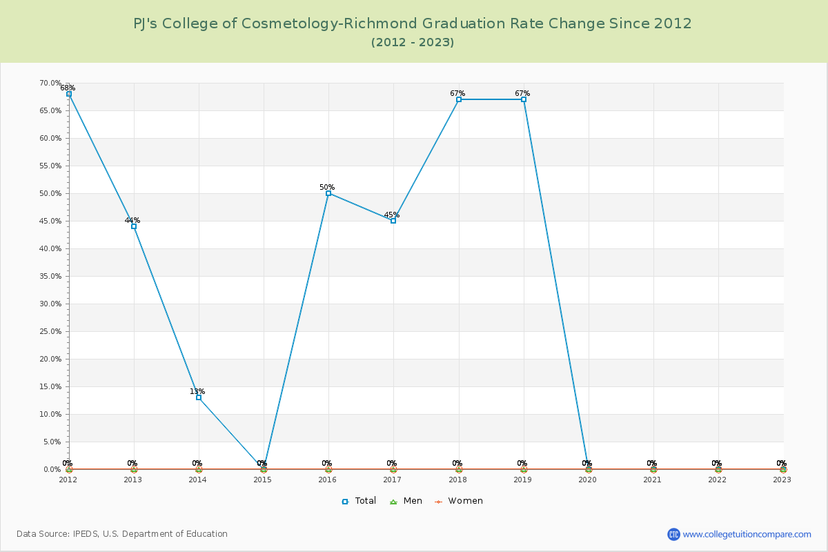 PJ's College of Cosmetology-Richmond Graduation Rate Changes Chart