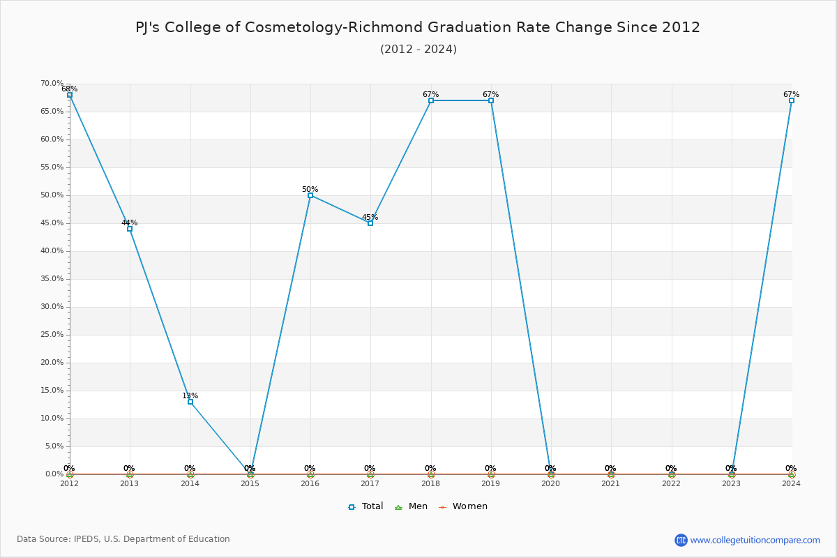 PJ's College of Cosmetology-Richmond Graduation Rate Changes Chart
