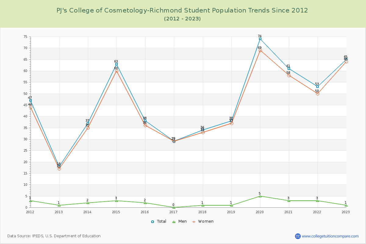 PJ's College of Cosmetology-Richmond Enrollment Trends Chart