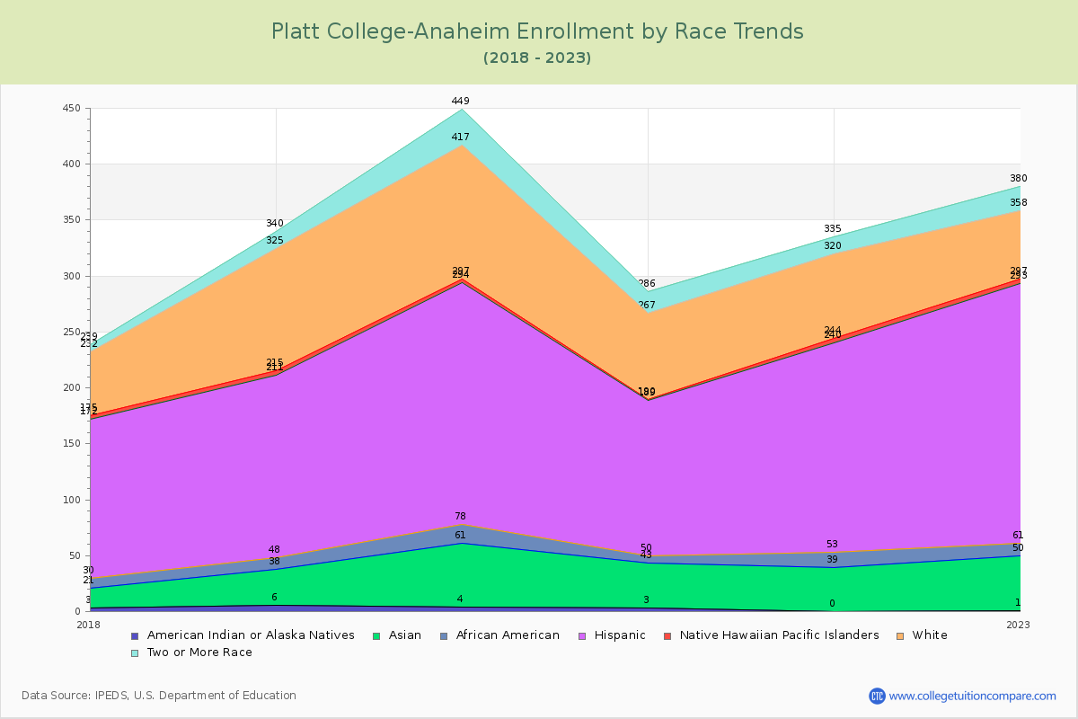 Platt College-Anaheim Enrollment by Race Trends Chart
