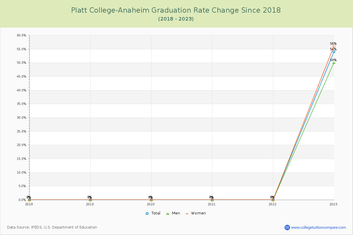 Platt College-Anaheim Graduation Rate Changes Chart
