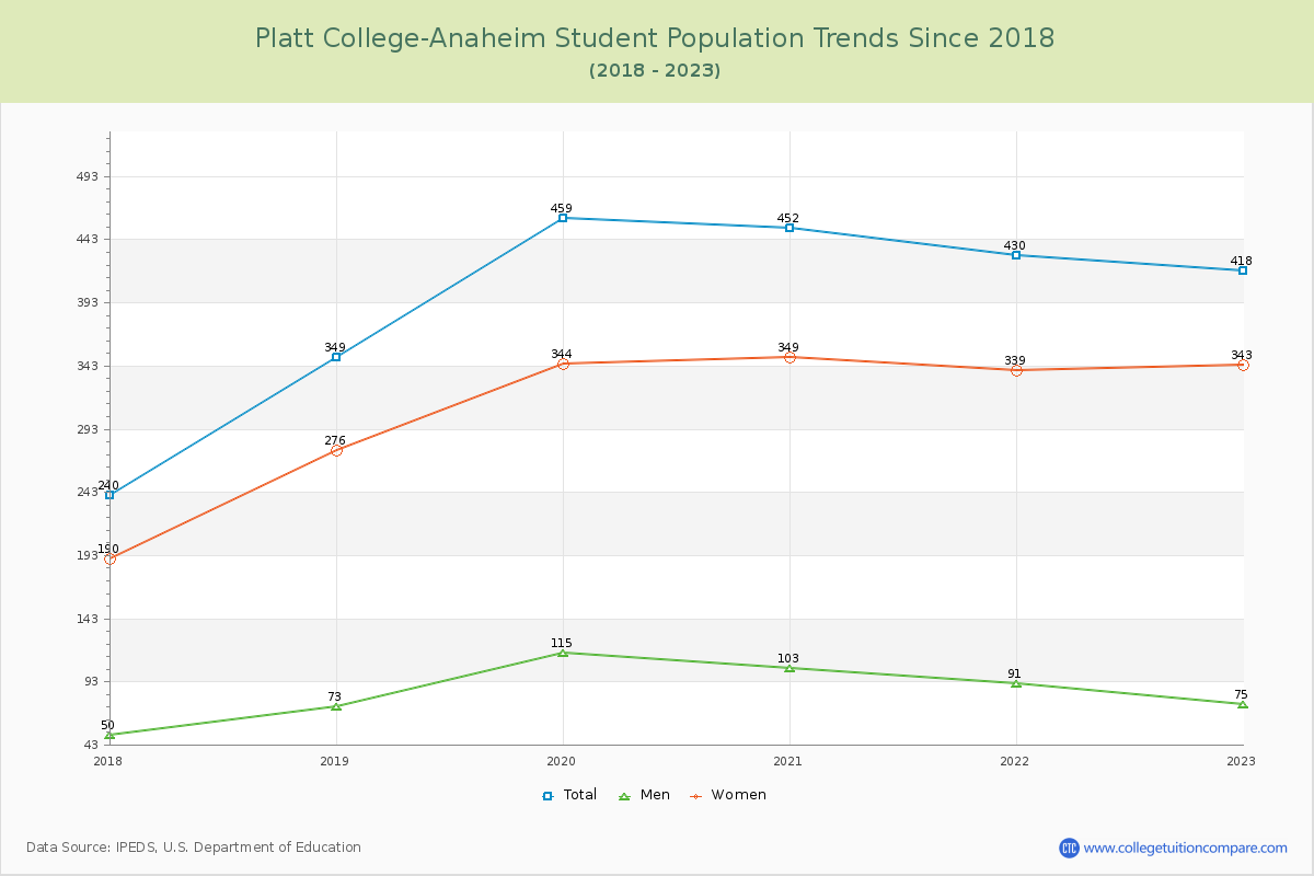 Platt College-Anaheim Enrollment Trends Chart