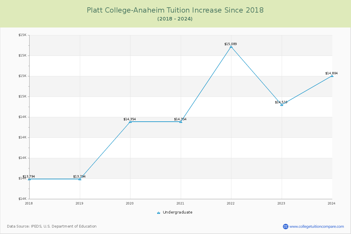 Platt College-Anaheim Tuition & Fees Changes Chart