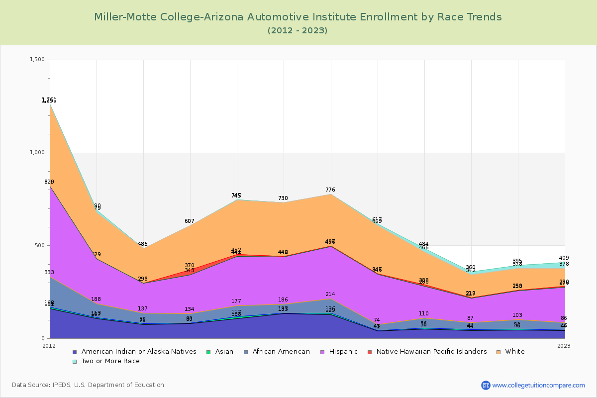 Miller-Motte College-Arizona Automotive Institute Enrollment by Race Trends Chart