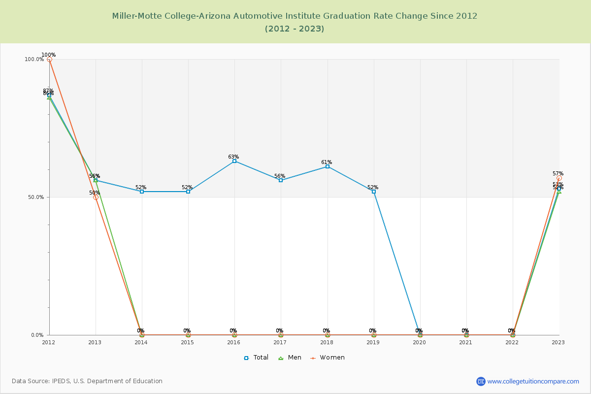 Miller-Motte College-Arizona Automotive Institute Graduation Rate Changes Chart