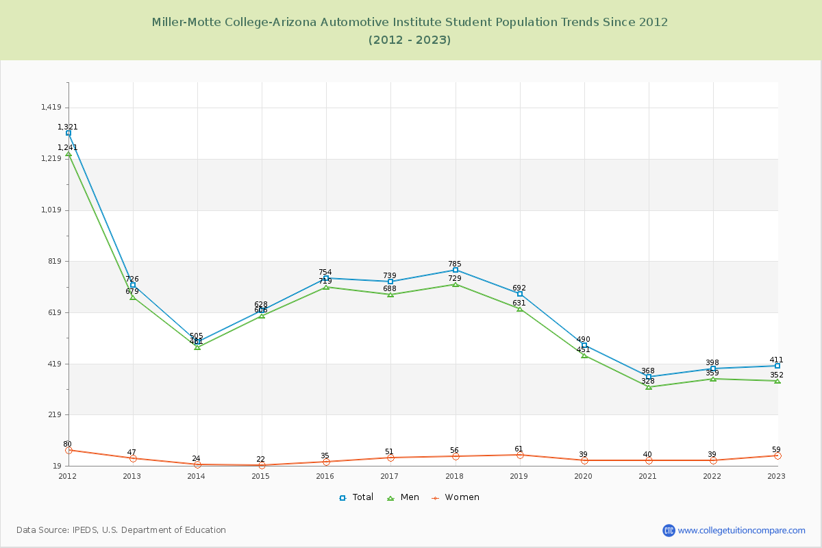 Miller-Motte College-Arizona Automotive Institute Enrollment Trends Chart