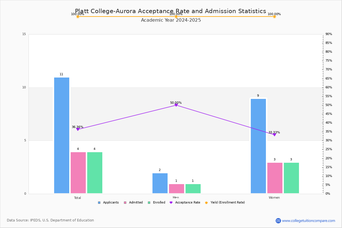 platt-college-aurora-acceptance-rate-and-sat-act-scores