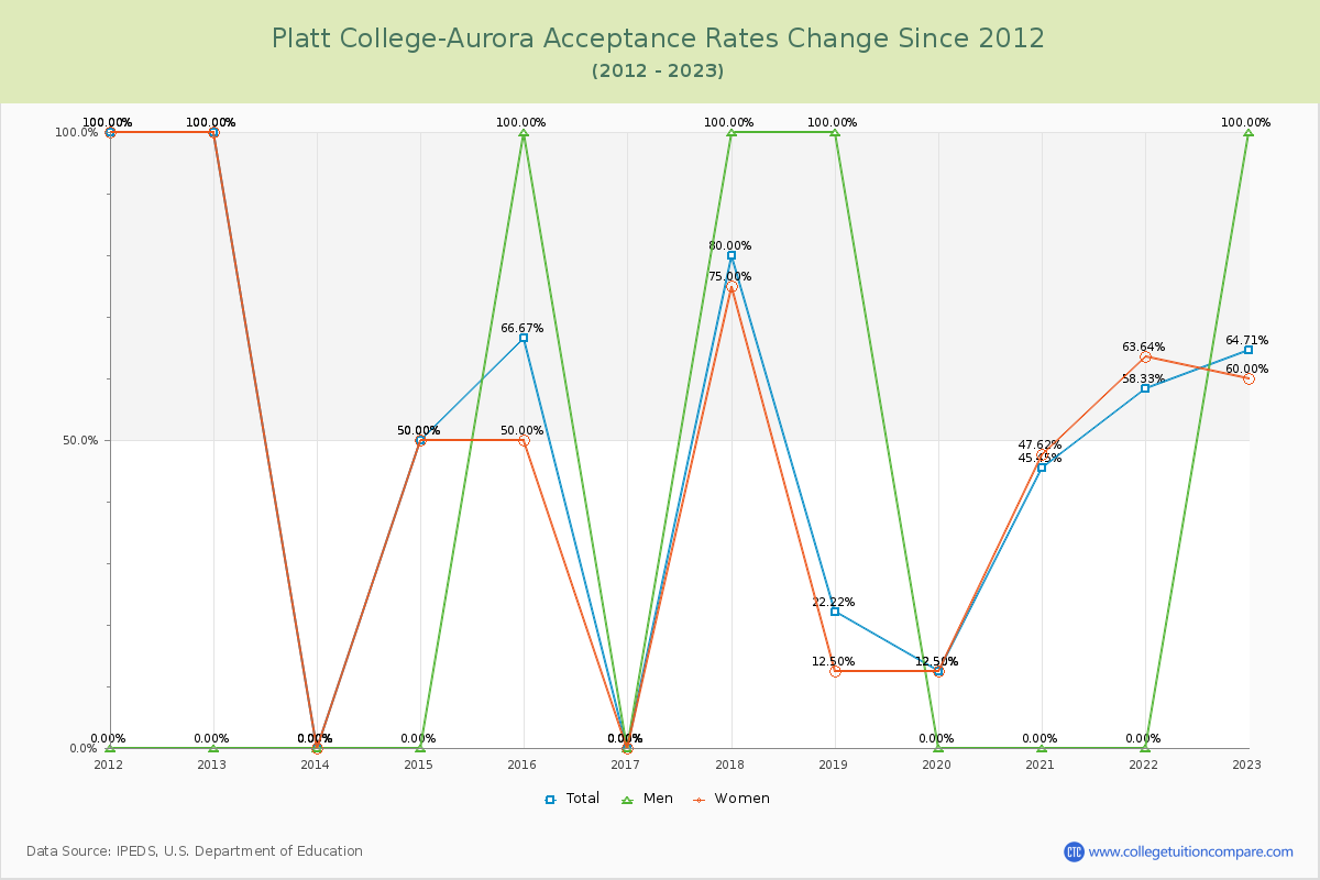 Platt College-Aurora Acceptance Rate Changes Chart