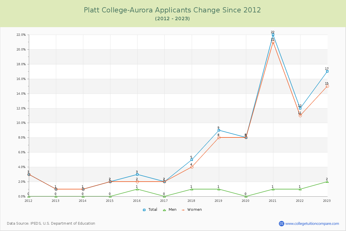 Platt College-Aurora Number of Applicants Changes Chart
