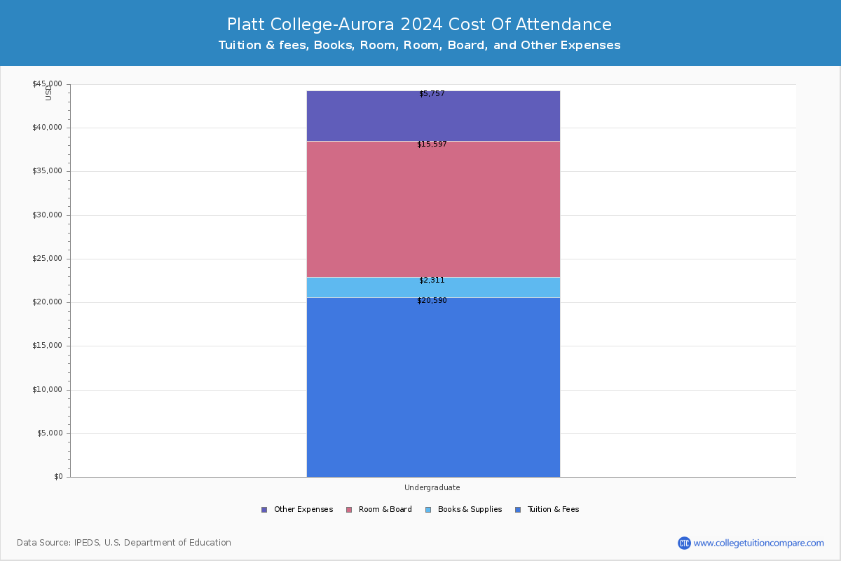 Platt College-Aurora - COA
