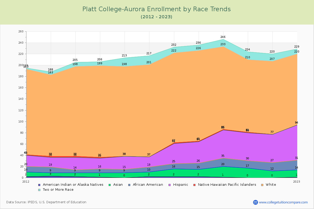 Platt College-Aurora Enrollment by Race Trends Chart