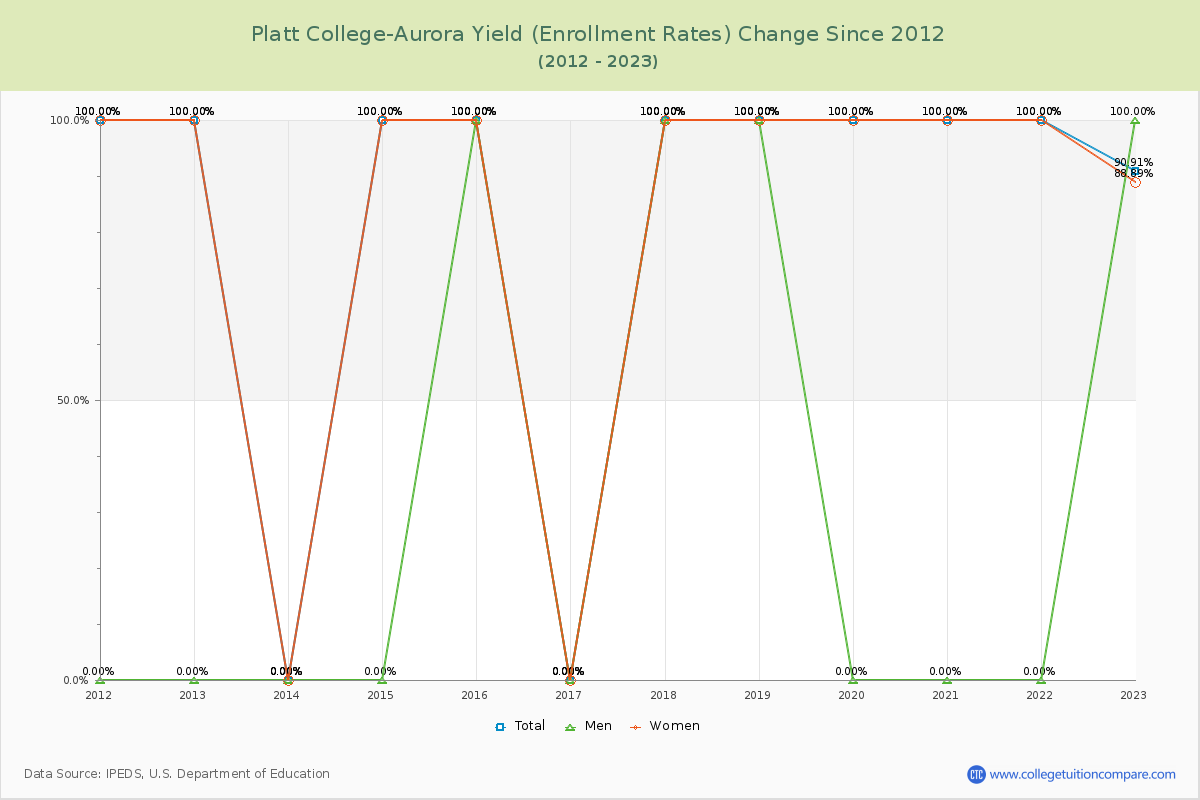 Platt College-Aurora Yield (Enrollment Rate) Changes Chart