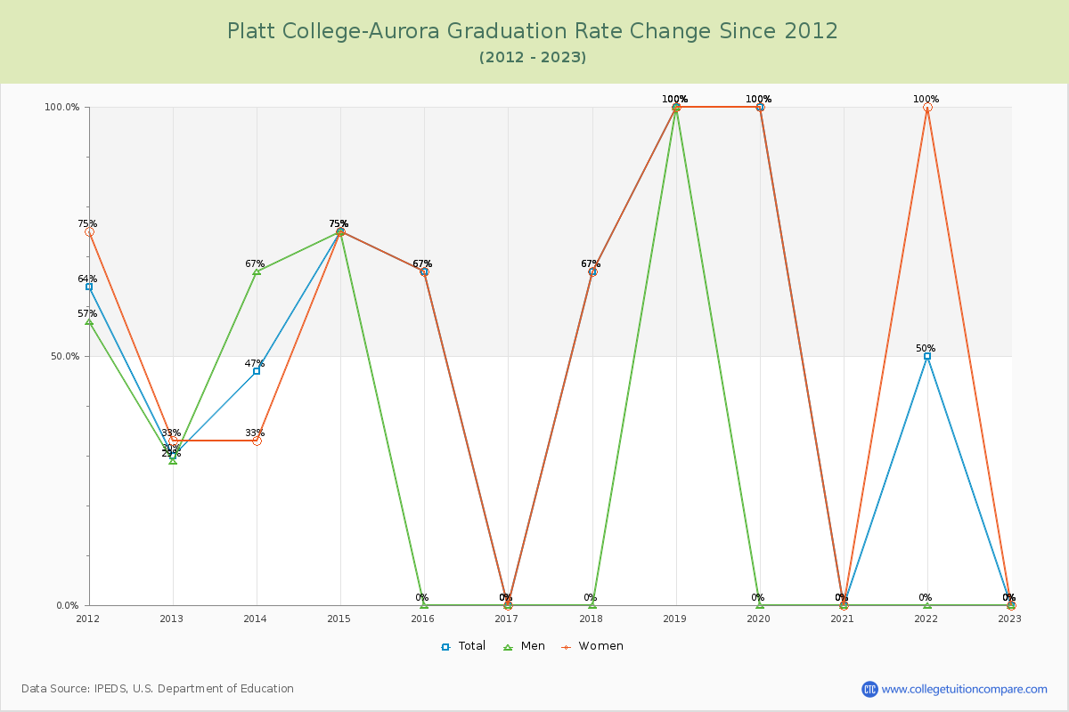 Platt College-Aurora Graduation Rate Changes Chart