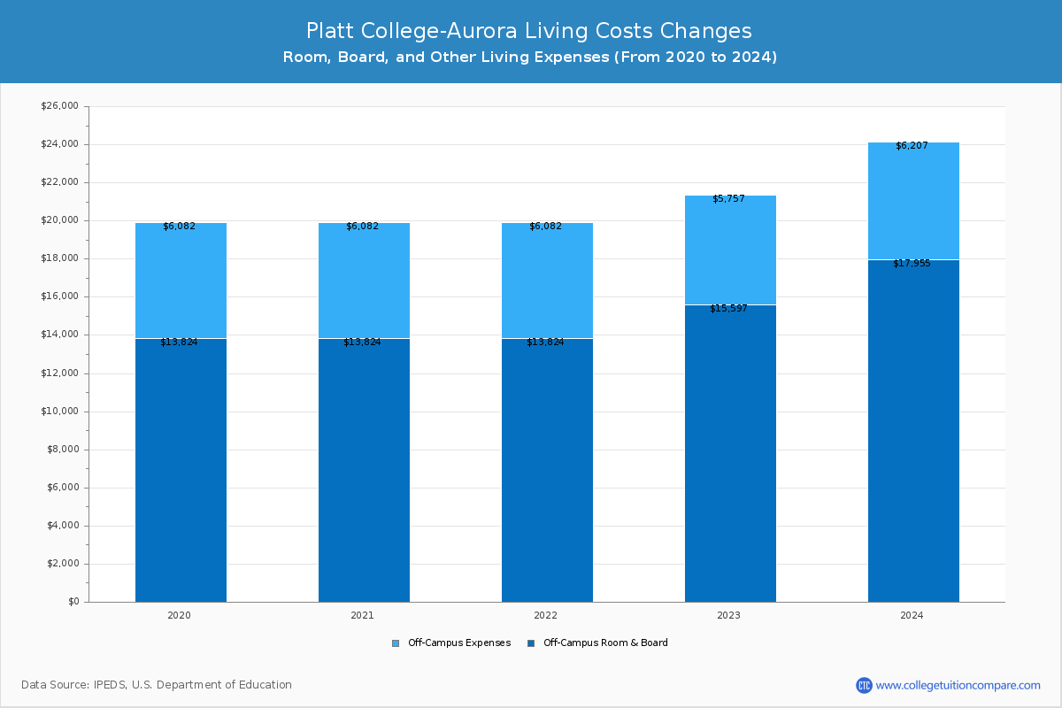 Platt College-Aurora - Room and Board Coost Chart