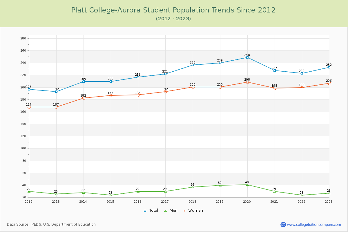 Platt College-Aurora Enrollment Trends Chart
