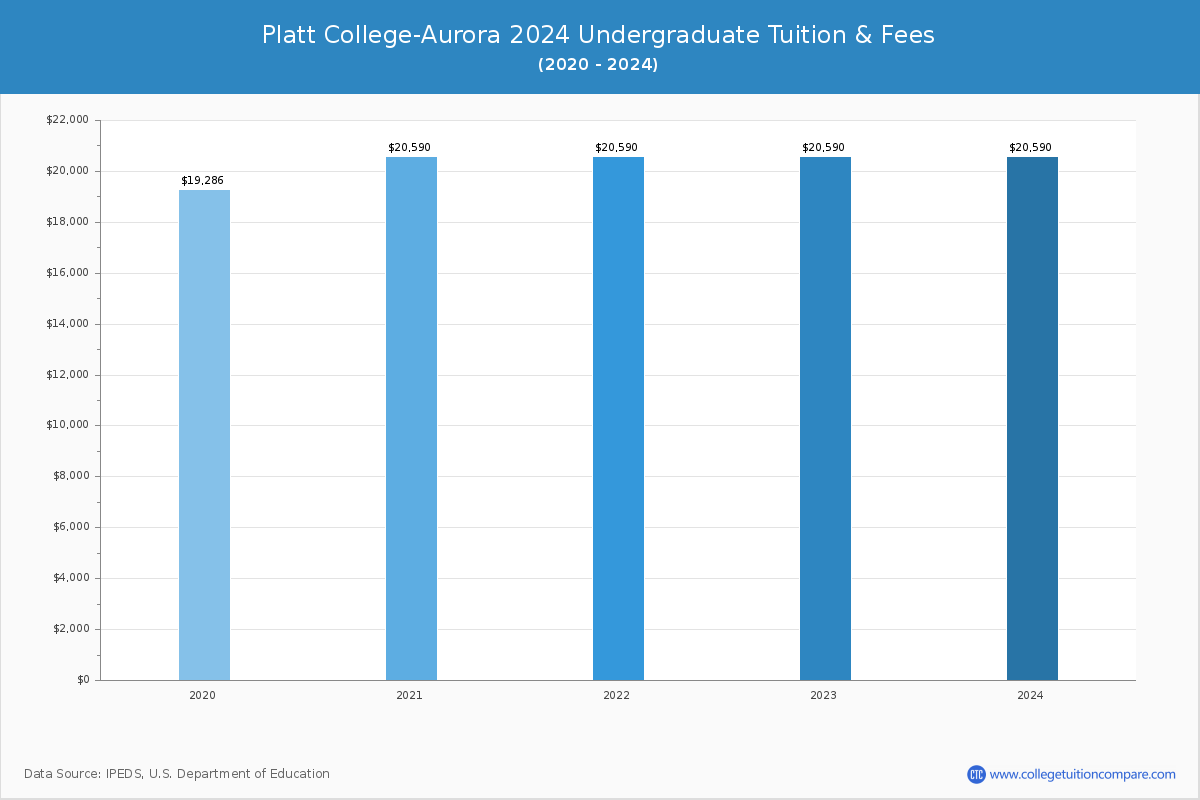 Platt College-Aurora - Undergraduate Tuition Chart