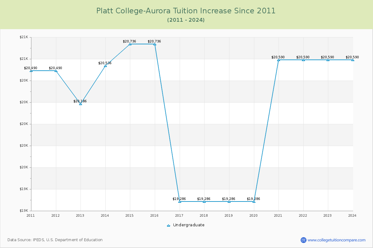 Platt College-Aurora Tuition & Fees Changes Chart