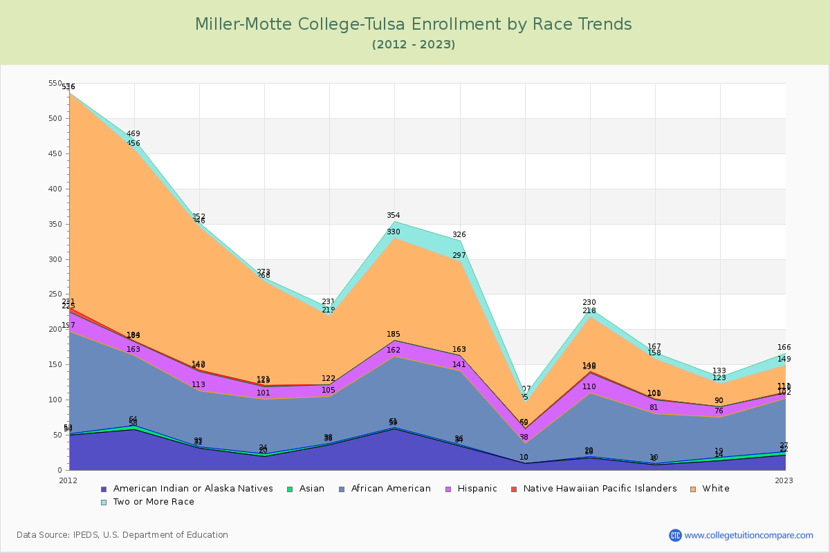 Miller-Motte College-Tulsa Enrollment by Race Trends Chart