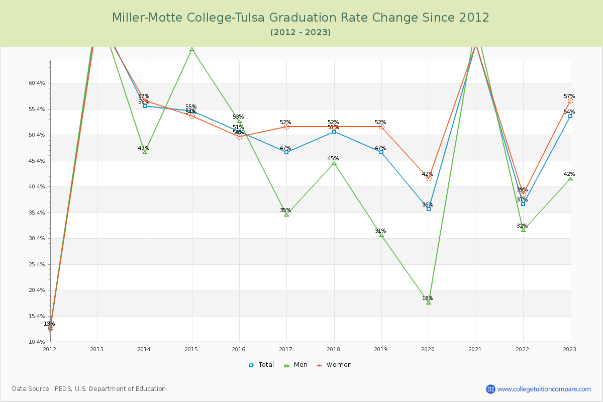 Miller-Motte College-Tulsa Graduation Rate Changes Chart