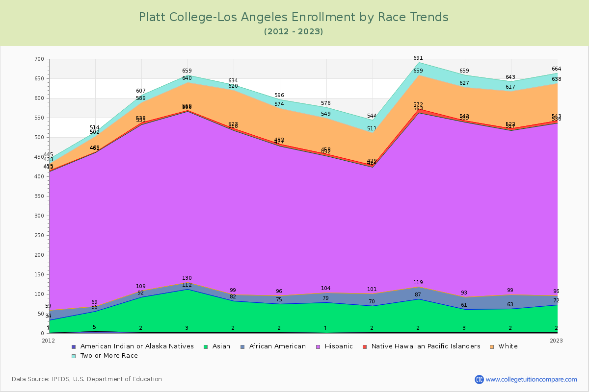Platt College-Los Angeles Enrollment by Race Trends Chart