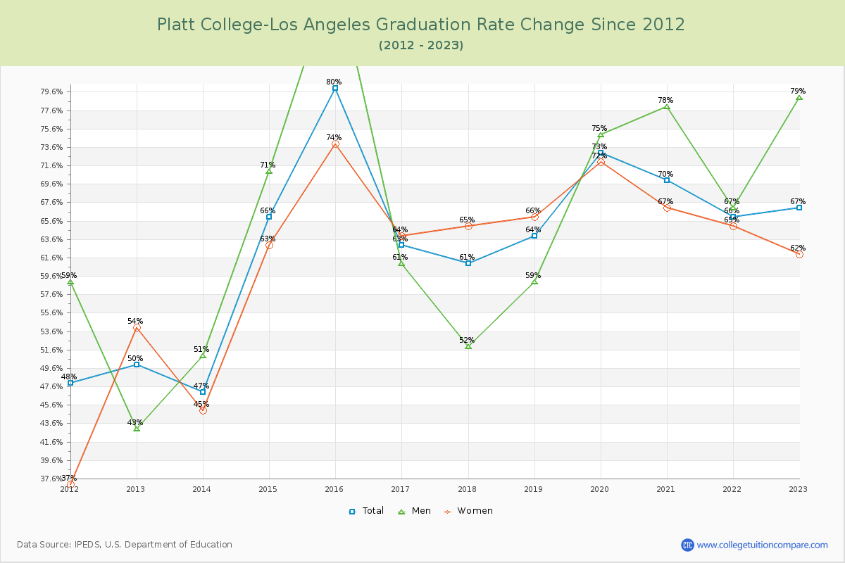 Platt College-Los Angeles Graduation Rate Changes Chart