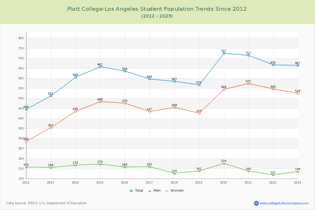 Platt College-Los Angeles Enrollment Trends Chart