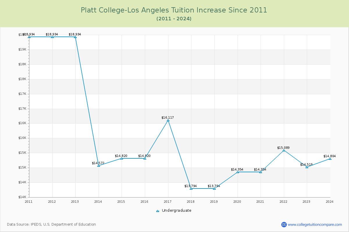Platt College-Los Angeles Tuition & Fees Changes Chart